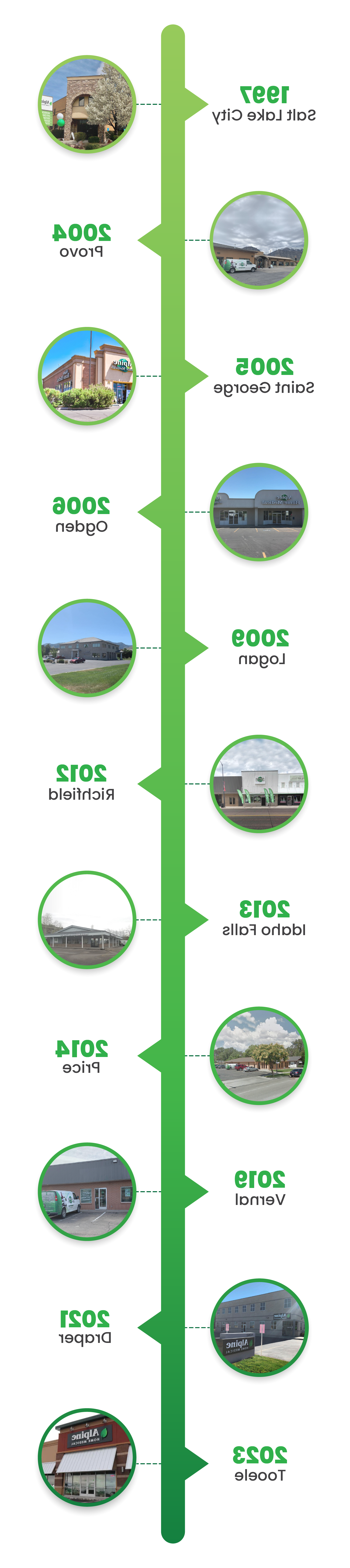 A timeline of Alpine Home Medical's business from 1997 to current date.